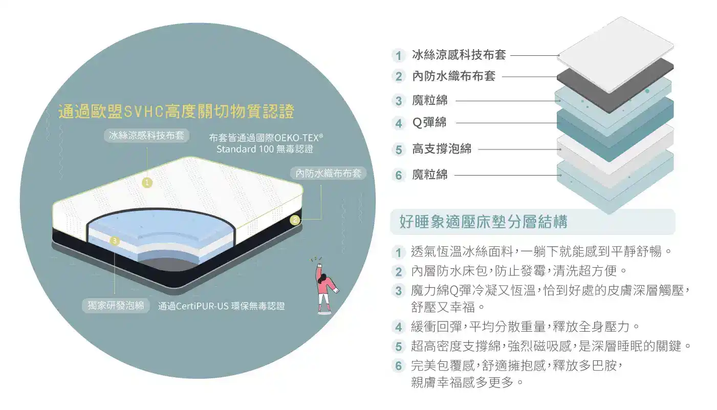 好睡象適壓床墊結構共有6層，並通過歐盟認證