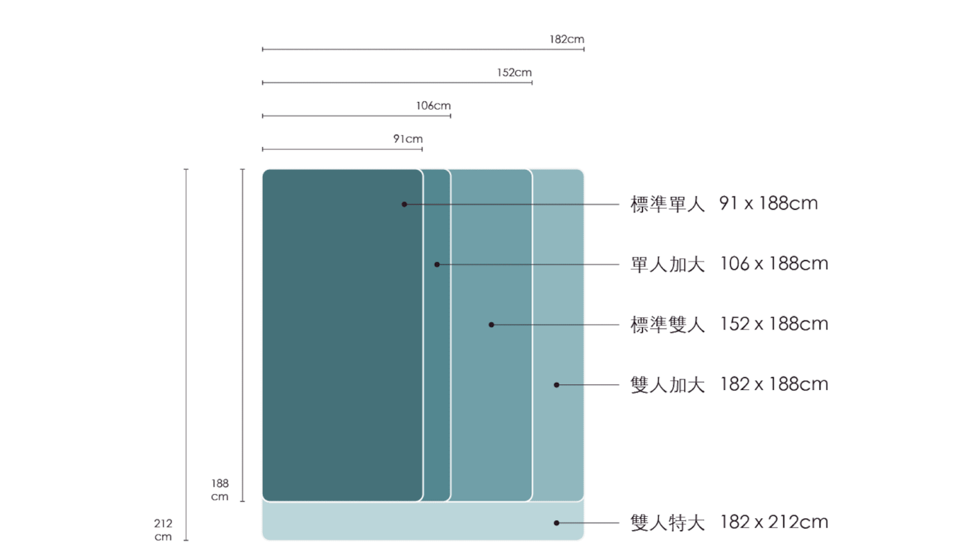 台灣床墊尺寸表
