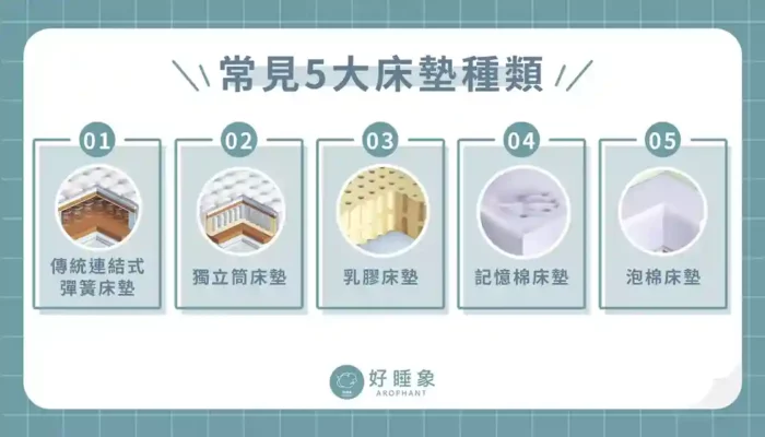 常見5大床墊種類
傳統連結式彈簧床墊
獨立筒床墊
乳膠床墊
記憶棉床墊
泡棉床墊