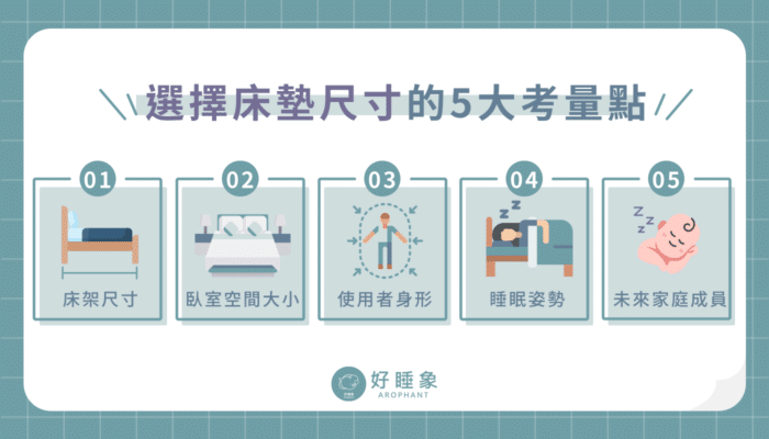 選擇床墊尺寸5大考量點
床架尺寸
臥室空間大小
使用者身形
睡眠姿勢
未來家庭成員