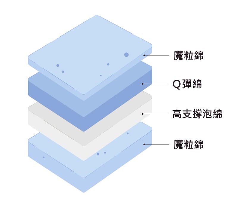 好睡象_床墊結構